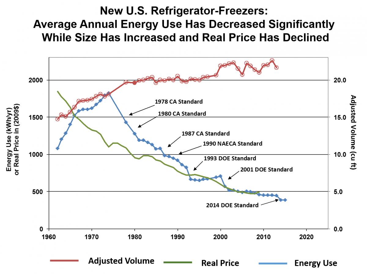 Graph showing average annual energy use for U.S. Refrigerators 